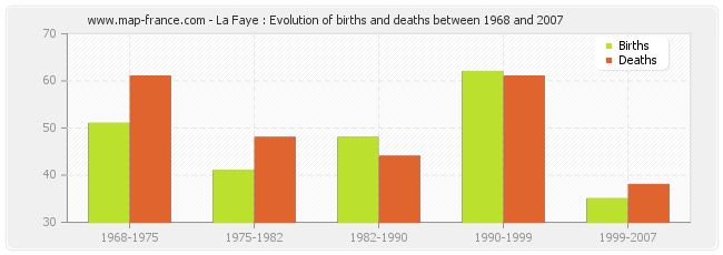 La Faye : Evolution of births and deaths between 1968 and 2007